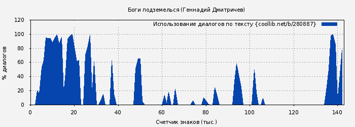 Использование диалогов по тексту книги № 280887: Боги подземелься (Геннадий Дмитричев)