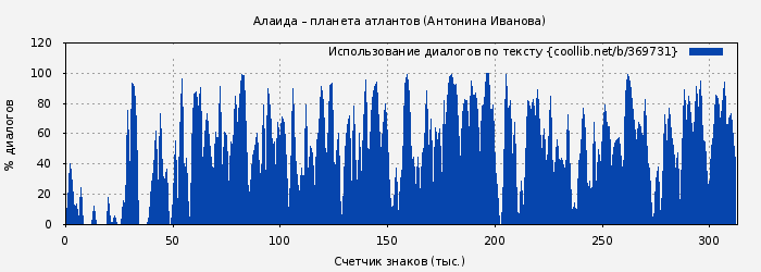 Использование диалогов по тексту книги № 369731: Алаида – планета атлантов (Антонина Иванова)