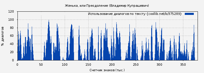 Использование диалогов по тексту книги № 375289: Женька, или Преодоление (Владимир Купрашевич)