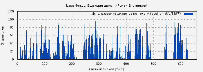 Использование диалогов по тексту книги № 3897: Царь Федор. Еще один шанс… (Роман Злотников)