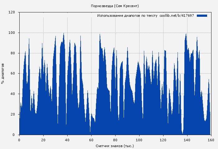 Использование диалогов по тексту книги № 417697: Порнозвезда (Сем Крезент)