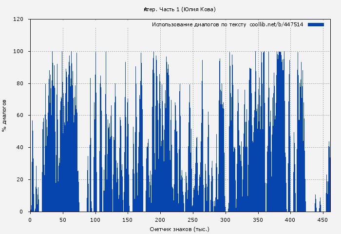 Использование диалогов по тексту книги № 447514: @Актер. Часть 1 (Юлия Кова)