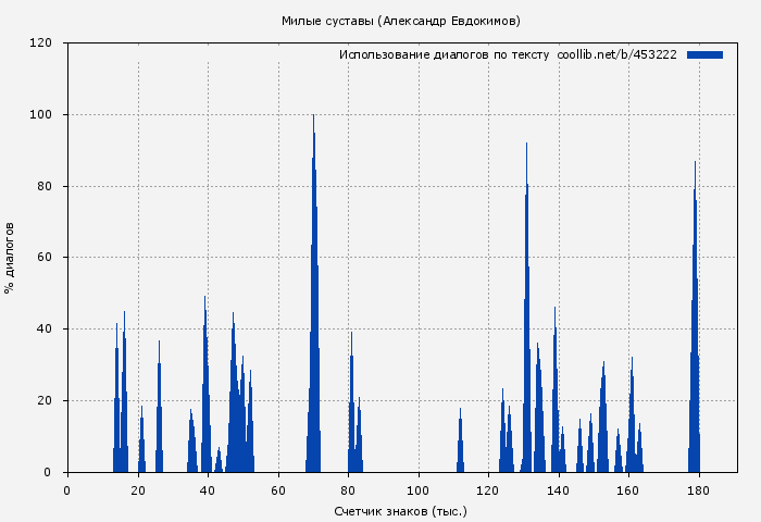 Использование диалогов по тексту книги № 453222: Милые суставы (Александр Евдокимов)