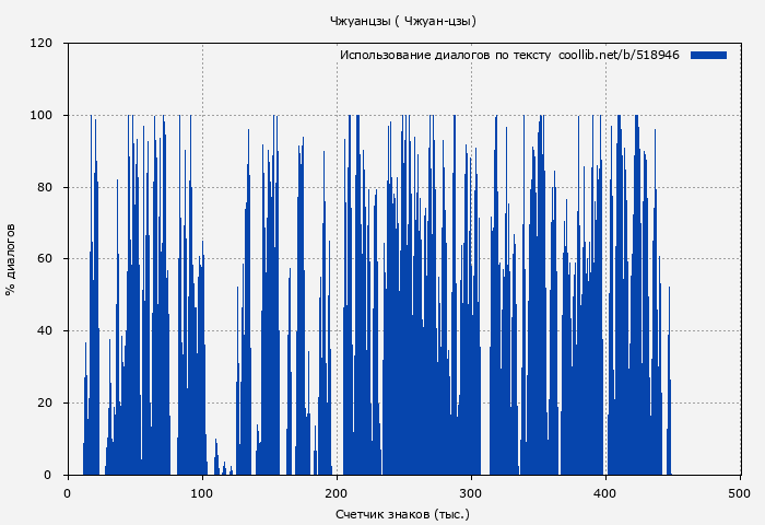 Использование диалогов по тексту книги № 518946: Чжуанцзы ( Чжуан-цзы)