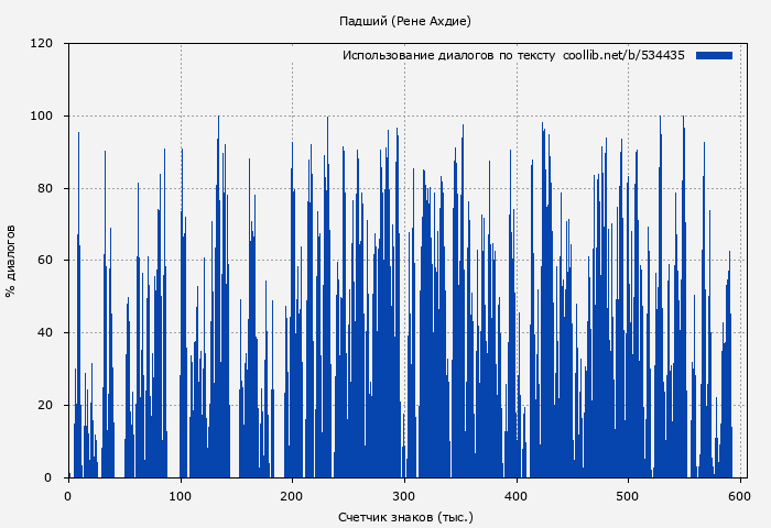 Использование диалогов по тексту книги № 534435: Падший (Рене Ахдие)