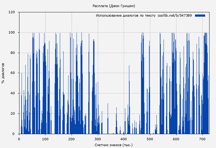 Использование диалогов по тексту книги № 547389: Расплата (Джон Гришэм)