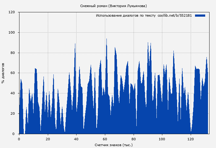 Использование диалогов по тексту книги № 552181: Снежный роман (Виктория Лукьянова)