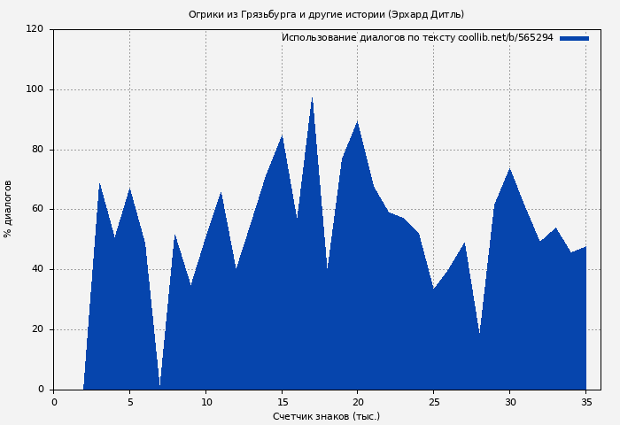 Использование диалогов по тексту книги № 565294: Огрики из Грязьбурга и другие истории (Эрхард Дитль)