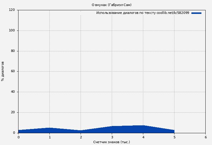 Использование диалогов по тексту книги № 582099: О внуках (Габриэл Сам)