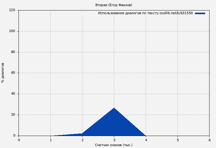 Использование диалогов по тексту книги № 631550: Вторая (Егор Фаизов)