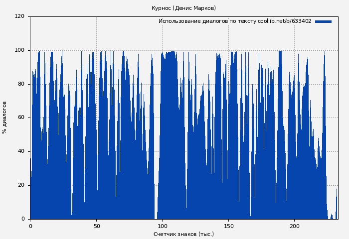 Использование диалогов по тексту книги № 633402: Курнос (Денис Марков)