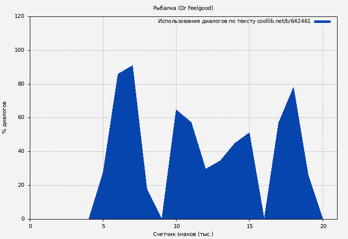 Использование диалогов по тексту книги № 642461: Рыбалка (Dr Feelgood)