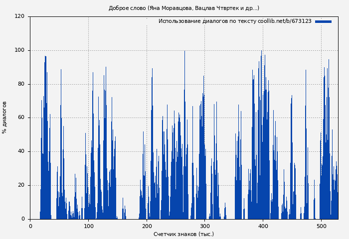 Использование диалогов по тексту книги № 673123: Доброе слово (Яна Моравцова)
