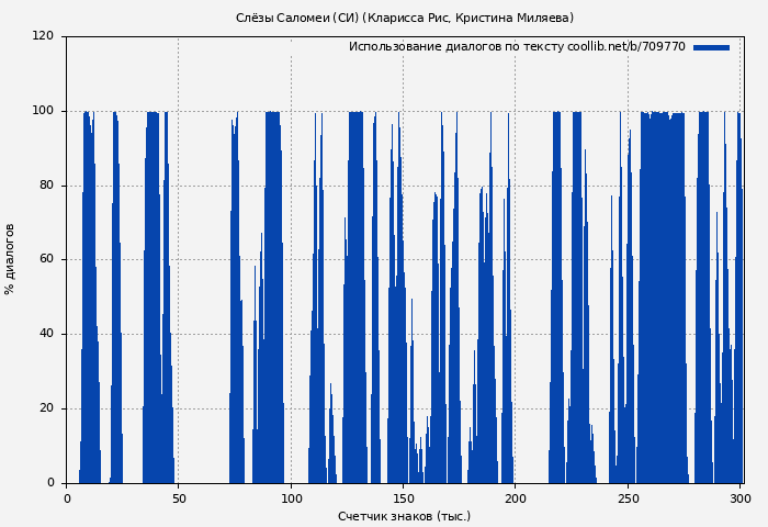 Использование диалогов по тексту книги № 709770: Слёзы Саломеи (СИ) (Кларисса Рис)