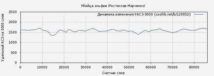 Удельный АСЗ-3000 книги № 120852: Убийца эльфов (Ростислав Марченко)