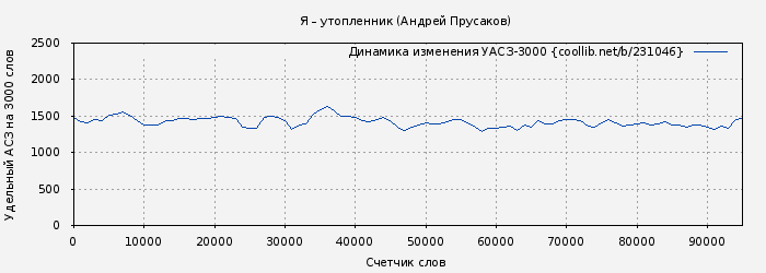 Удельный АСЗ-3000 книги № 231046: Я – утопленник (Андрей Прусаков)