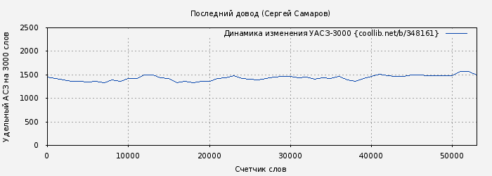 Удельный АСЗ-3000 книги № 348161: Последний довод (Сергей Самаров)