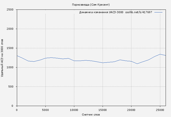 Удельный АСЗ-3000 книги № 417697: Порнозвезда (Сем Крезент)