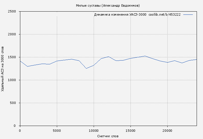 Удельный АСЗ-3000 книги № 453222: Милые суставы (Александр Евдокимов)