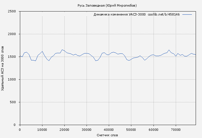 Удельный АСЗ-3000 книги № 458146: Русь Заповедная (Юрий Миролюбов)