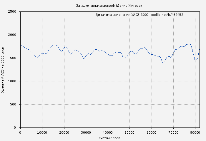 Удельный АСЗ-3000 книги № 462452: Загадки авиакатастроф (Денис Жигора)