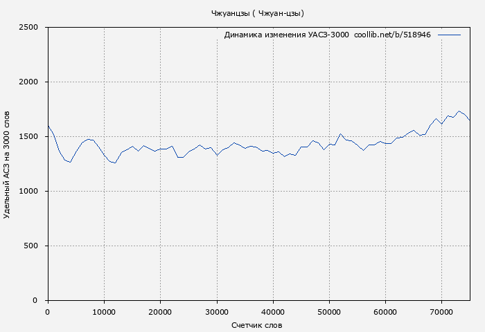 Удельный АСЗ-3000 книги № 518946: Чжуанцзы ( Чжуан-цзы)