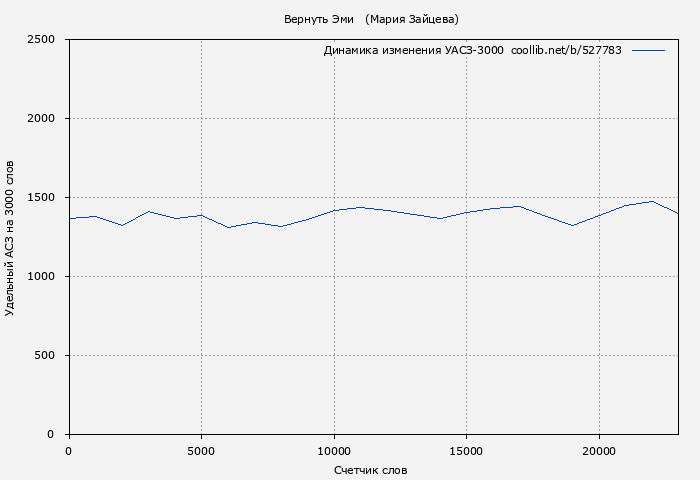 Удельный АСЗ-3000 книги № 527783: Вернуть Эми   (Мария Зайцева)