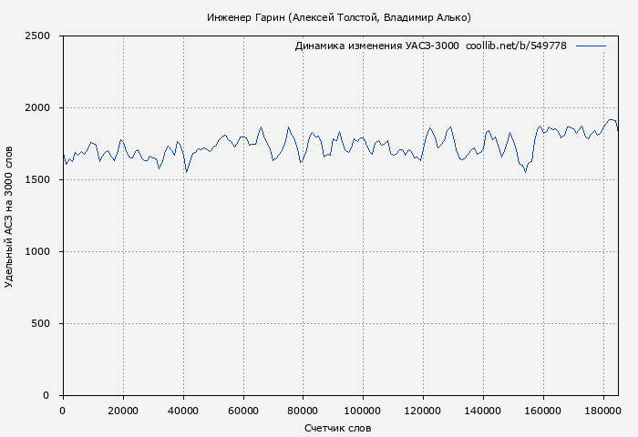 Удельный АСЗ-3000 книги № 549778: Инженер Гарин (Алексей Толстой)