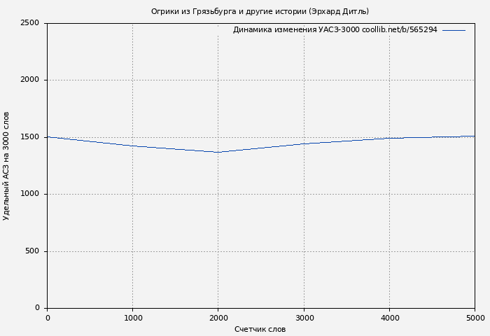 Удельный АСЗ-3000 книги № 565294: Огрики из Грязьбурга и другие истории (Эрхард Дитль)