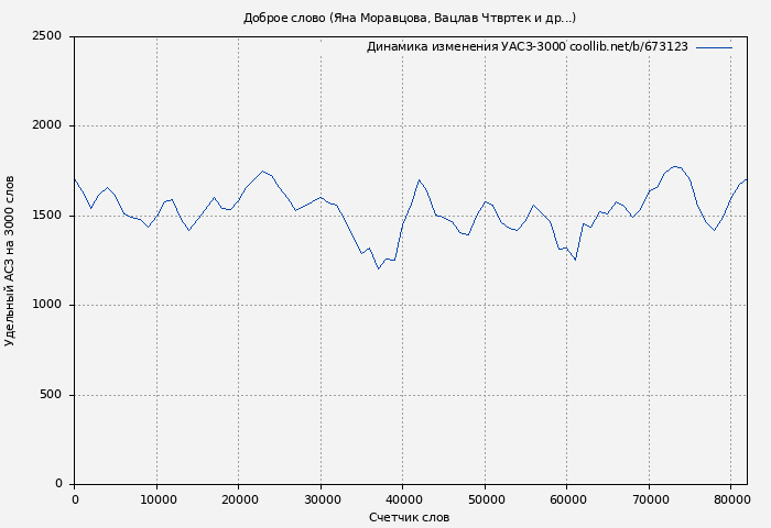 Удельный АСЗ-3000 книги № 673123: Доброе слово (Яна Моравцова)
