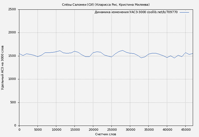 Удельный АСЗ-3000 книги № 709770: Слёзы Саломеи (СИ) (Кларисса Рис)