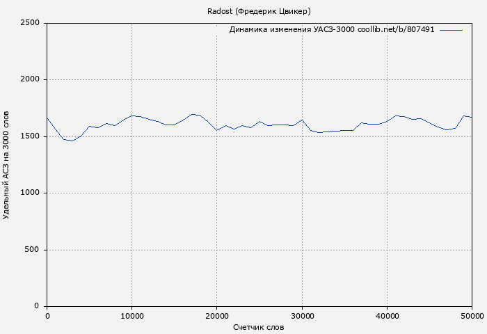 Удельный АСЗ-3000 книги № 807491: Radost (Фредерик Цвикер)