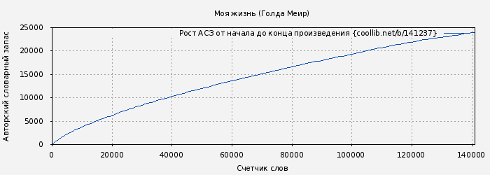 Рост АСЗ книги № 141237: Моя жизнь (Голда Меир)