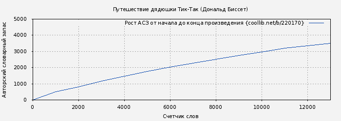 Рост АСЗ книги № 220170: Путешествие дядюшки Тик-Так (Дональд Биссет)