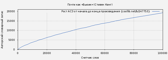 Рост АСЗ книги № 247753: Почти как «Бьюик» (Стивен Кинг)