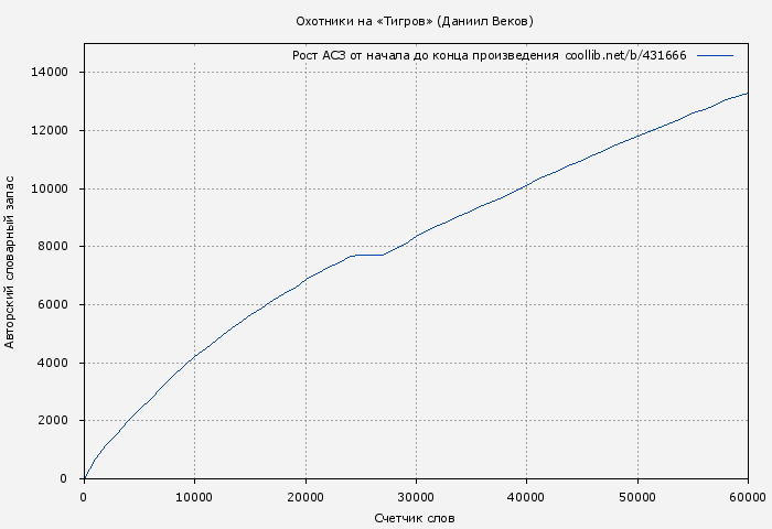 Рост АСЗ книги № 431666: Охотники на «Тигров» (Даниил Веков)