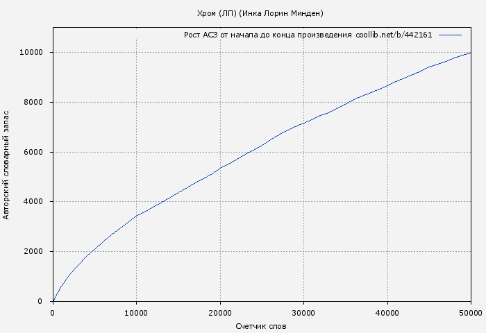 Рост АСЗ книги № 442161: Хром (ЛП) (Инка Минден)