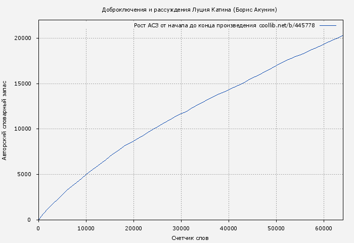 Рост АСЗ книги № 445778: Доброключения и рассуждения Луция Катина (Борис Акунин)