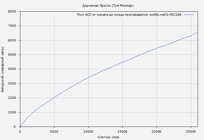 Рост АСЗ книги № 452184: Дорожная Ярость (Тим Миллер)