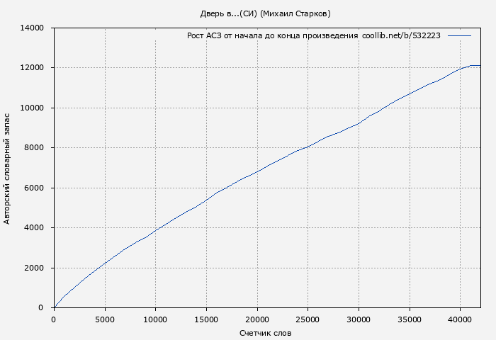 Рост АСЗ книги № 532223: Дверь в...(СИ) (Михаил Старков)