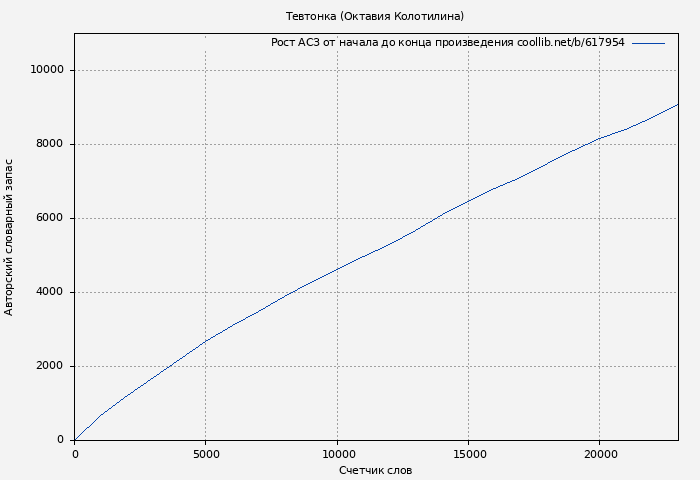 Рост АСЗ книги № 617954: Тевтонка (Октавия Колотилина)