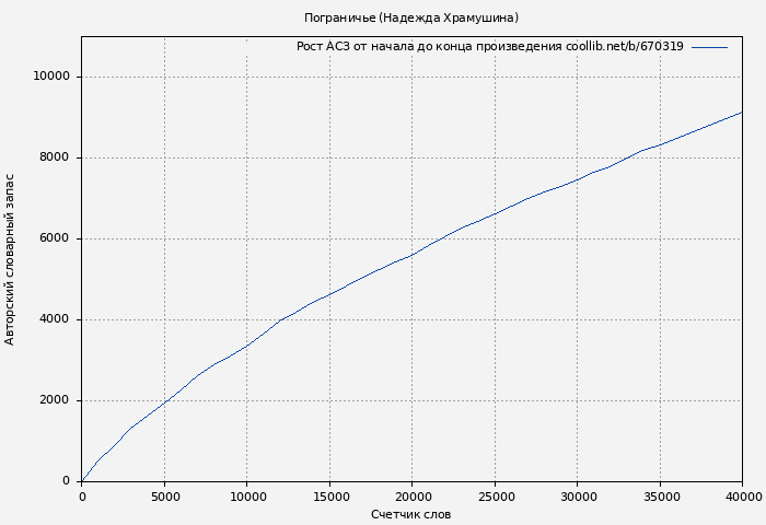 Рост АСЗ книги № 670319: Пограничье (Надежда Храмушина)