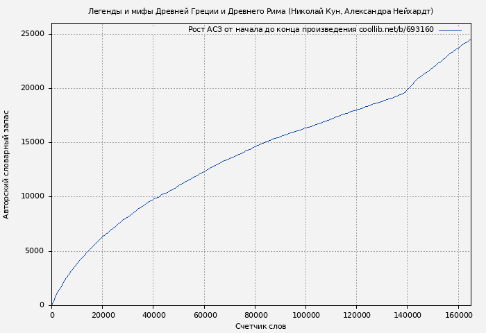 Рост АСЗ книги № 693160: Легенды и мифы Древней Греции и Древнего Рима (Николай Кун)