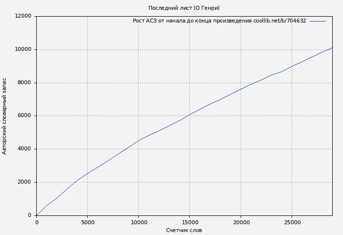 Рост АСЗ книги № 704632: Последний лист (О Генри)