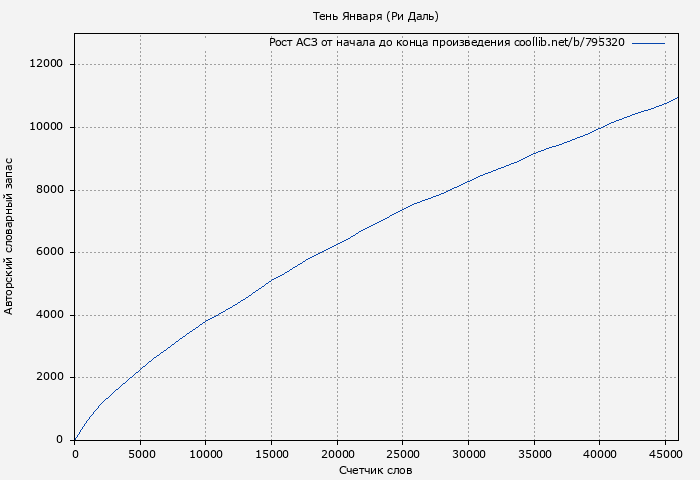 Рост АСЗ книги № 795320: Тень Января (Ри Даль)