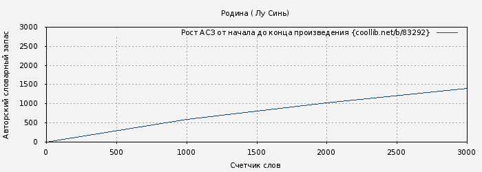 Рост АСЗ книги № 83292: Родина ( Лу Синь)