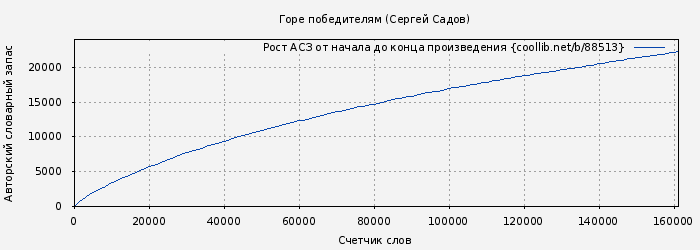 Рост АСЗ книги № 88513: Горе победителям (Сергей Садов)
