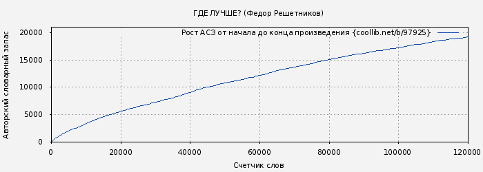 Рост АСЗ книги № 97925: ГДЕ ЛУЧШЕ? (Федор Решетников)