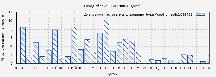 Диаграма использования букв книги № 109672: Поход обреченных (Ник Эндрюс)