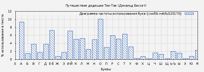 Диаграма использования букв книги № 220170: Путешествие дядюшки Тик-Так (Дональд Биссет)